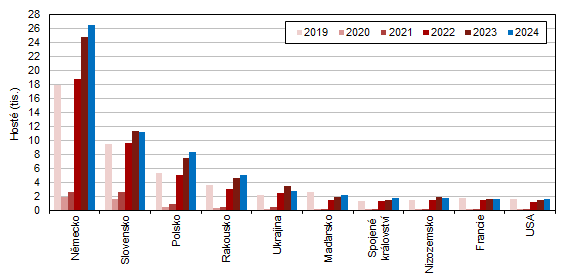 Graf 4 Host v HUZ podle zem ve Stedoeskm kraji ve 2. tvrtlet 20192024